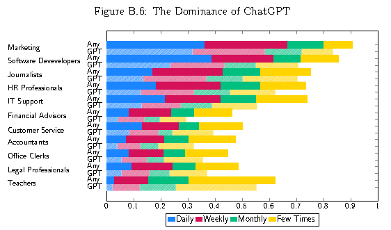 Graph showing how often employees actually use LLMs