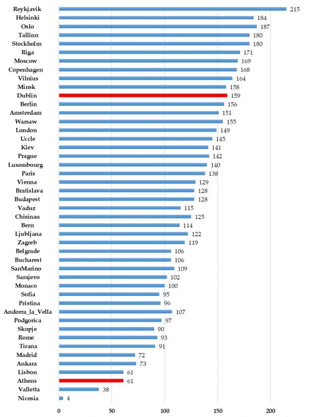 Showing the concept of vitamin D winter, in terms of how many days during the year the Sun doesn't generate any vitamin D in different European capitals